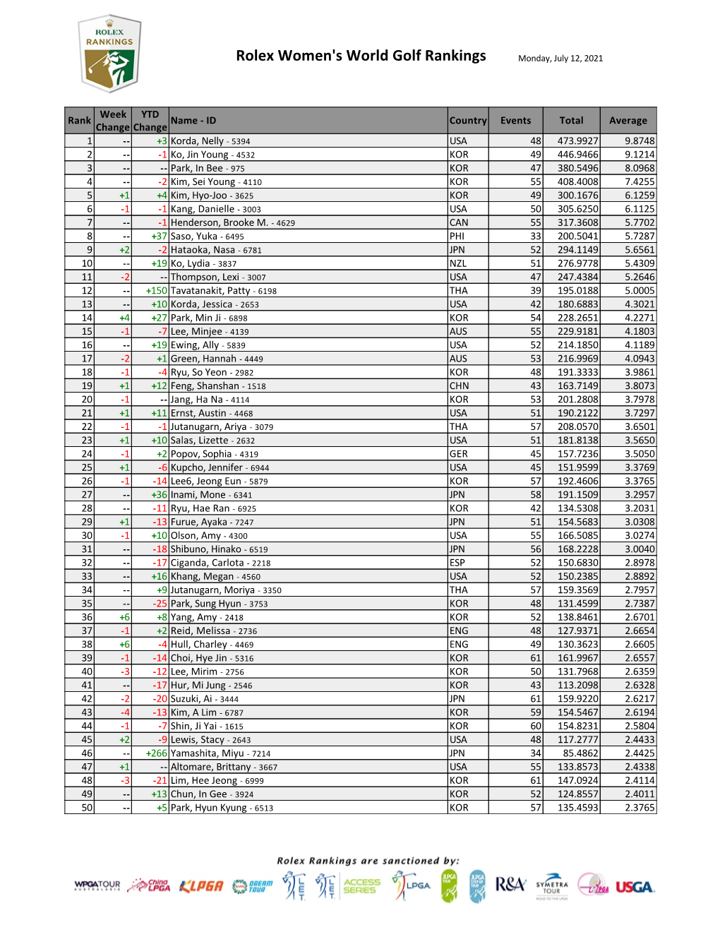 Women's World Golf Rankings | Rankings