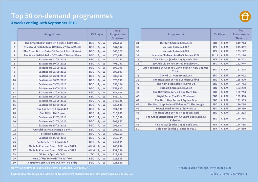 Top 50 On-Demand Programmes 4 Weeks Ending 18Th September 2016