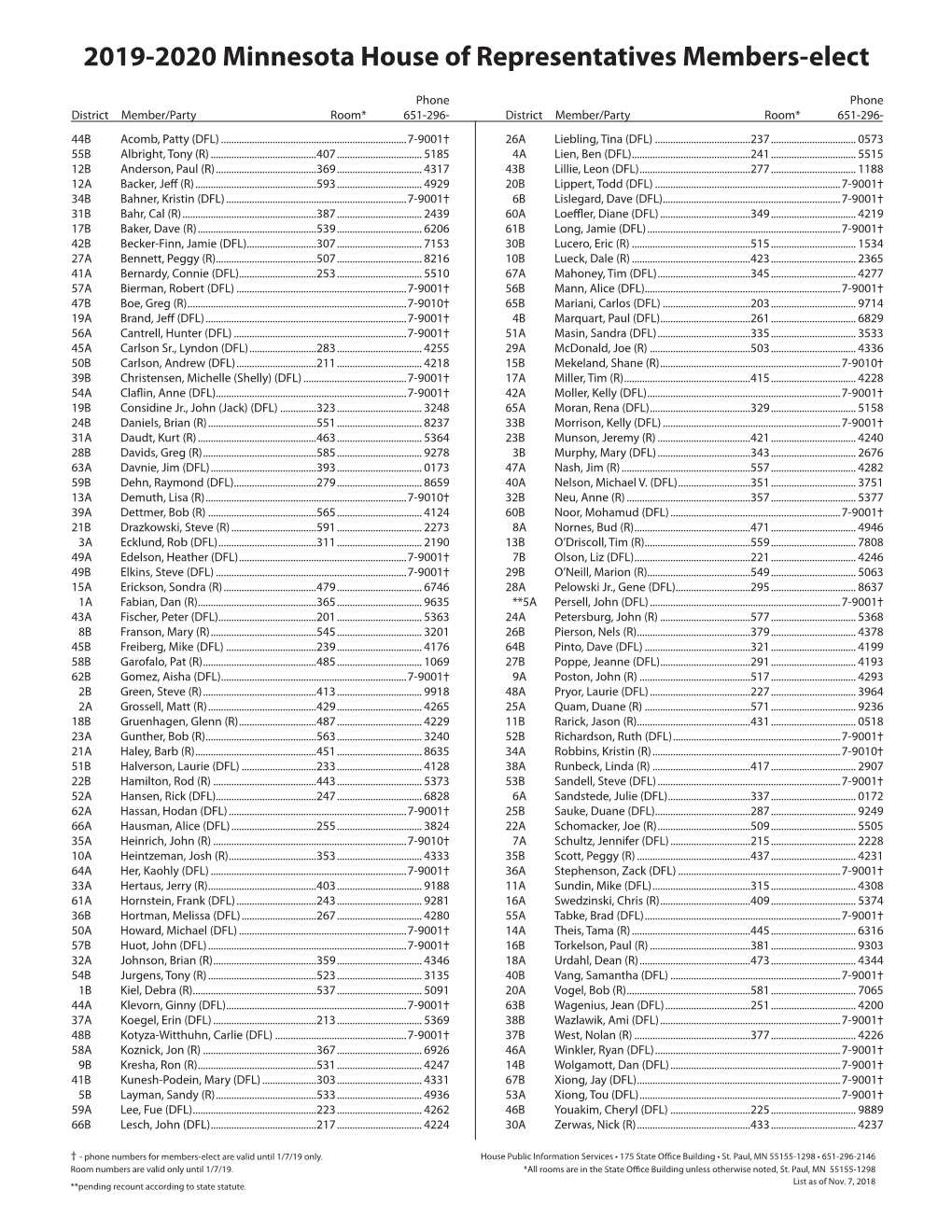 2019 Minnesota Senate Members-Elect Phone Phone District/Member/Party Room 651-29 District/Member/Party Room 651-29 35 Abeler, Jim (R)