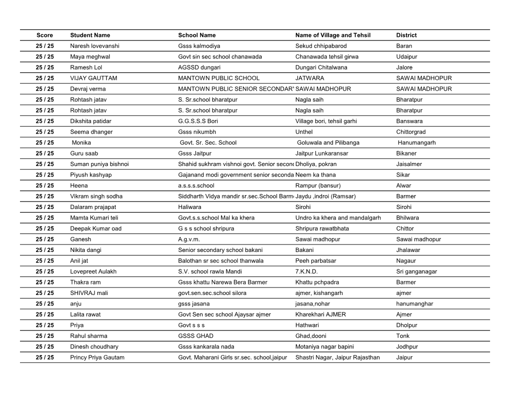 Score Student Name School Name Name of Village and Tehsil District 25 / 25 Naresh Lovevanshi Gsss Kalmodiya Sekud Chhipabarod Ba
