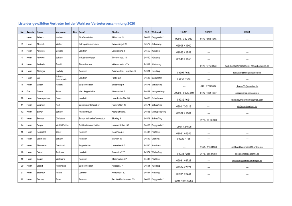 Liste Der Gewählten Vertreter Bei Der Wahl Zur Vertreterversammlung 2020