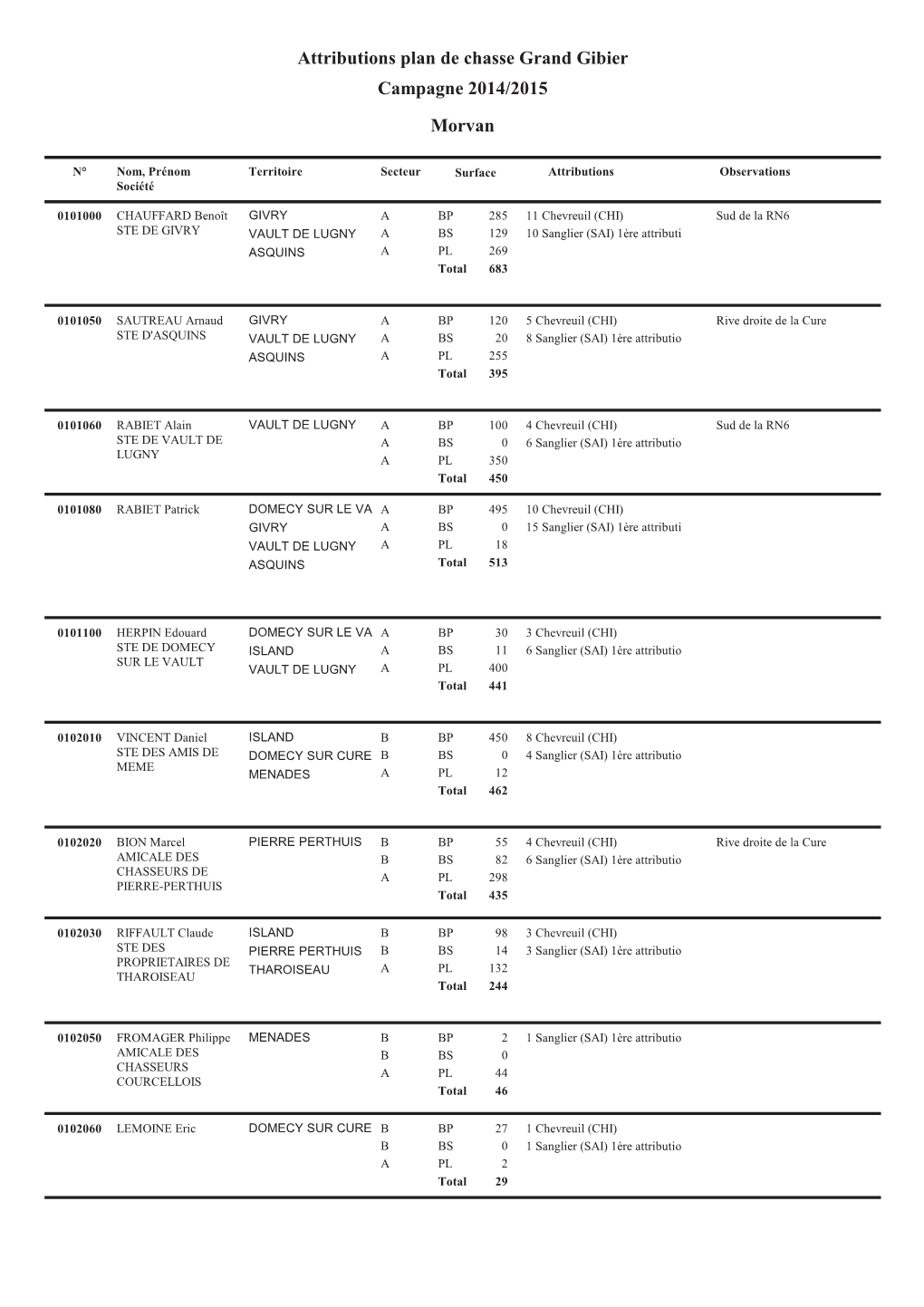 Attributions Plan De Chasse Grand Gibier Campagne 2014/2015