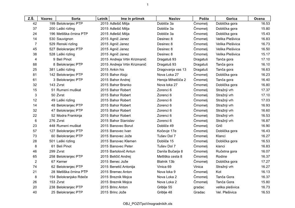 1 OBJ Pozitpovinogradnikih.Xls Z.Š. Vzorec Sorta Letnik Ime in Priimek Naslov Pošta Gorica Ocena 42 199 Belokranjec PTP 2015 A