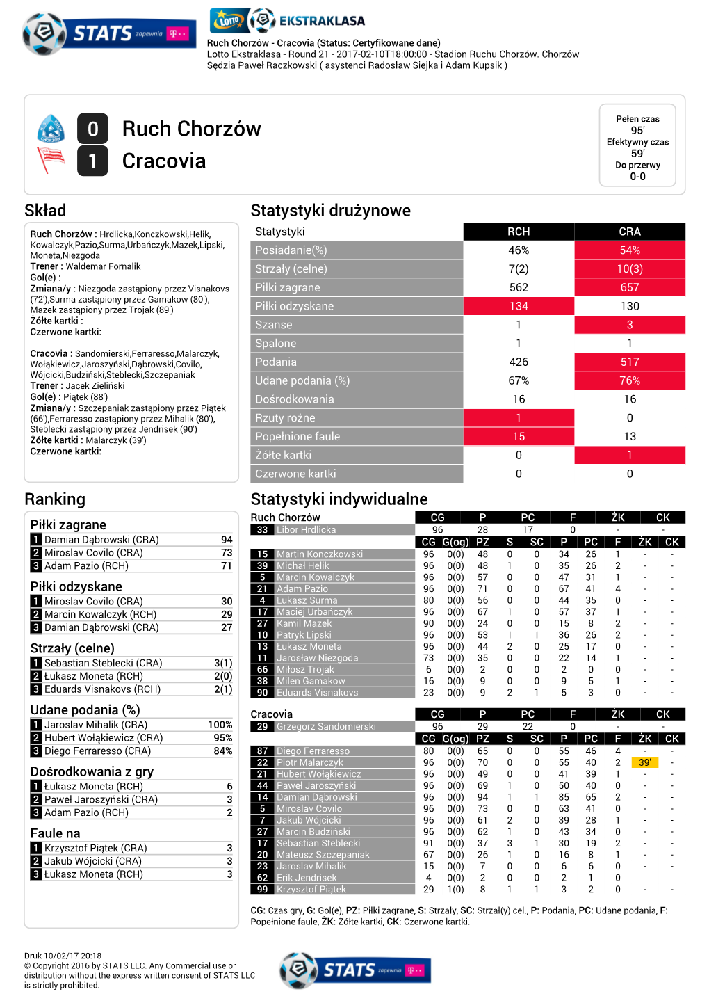 0 Ruch Chorzów 1 Cracovia