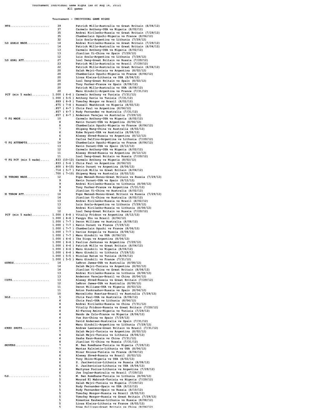 Tournament Individual Game Highs (As of Aug 14, 2012) All Games