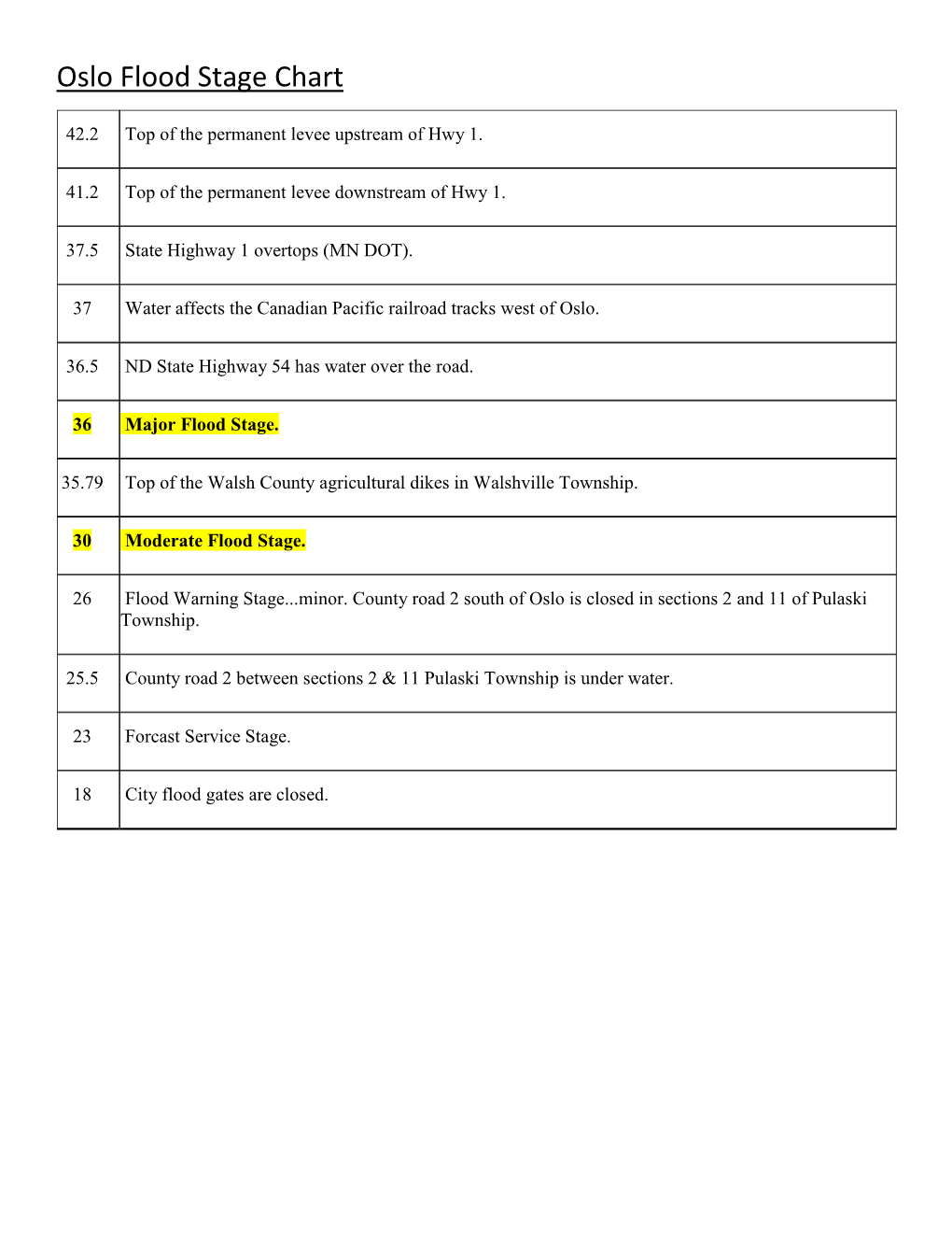 Flood Stage Chart EGF-Oslo-Drayton