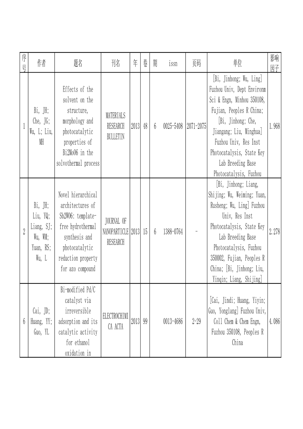 序 号 作者 题名 刊名 年 卷 期 Issn 页码 单位 影响 因子 1 Bi, JH; Che, JG