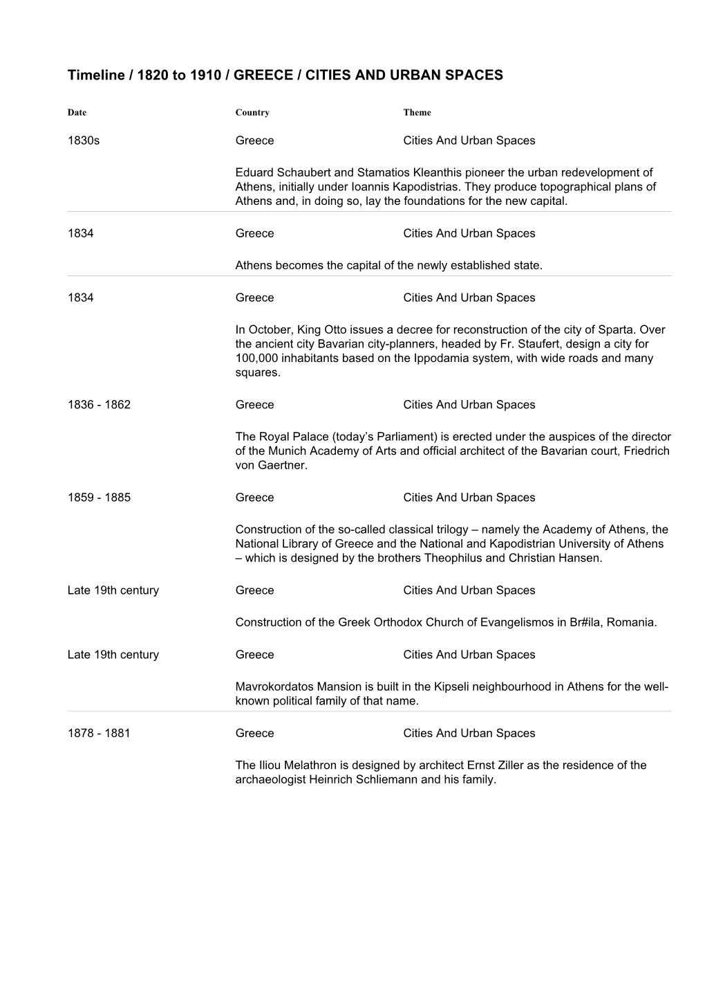 Timeline / 1820 to 1910 / GREECE / CITIES and URBAN SPACES