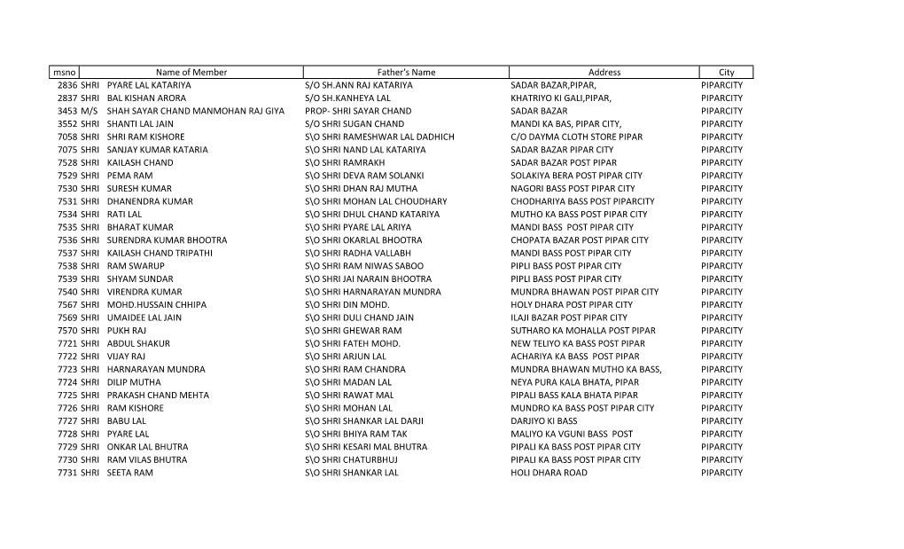 Msno Father's Name Address City 2836 SHRI PYARE LAL KATARIYA