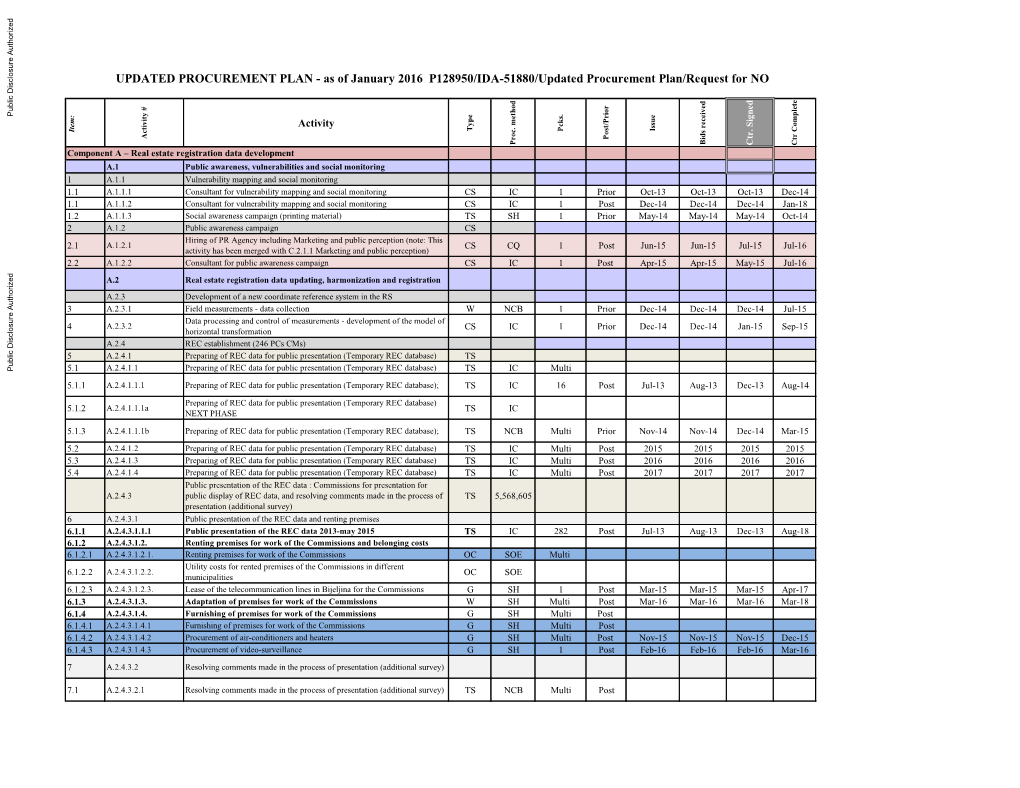 UPDATED PROCUREMENT PLAN 2016P128950/IDA-51880/Updated January Asof - Procurement Plan/Request NO For