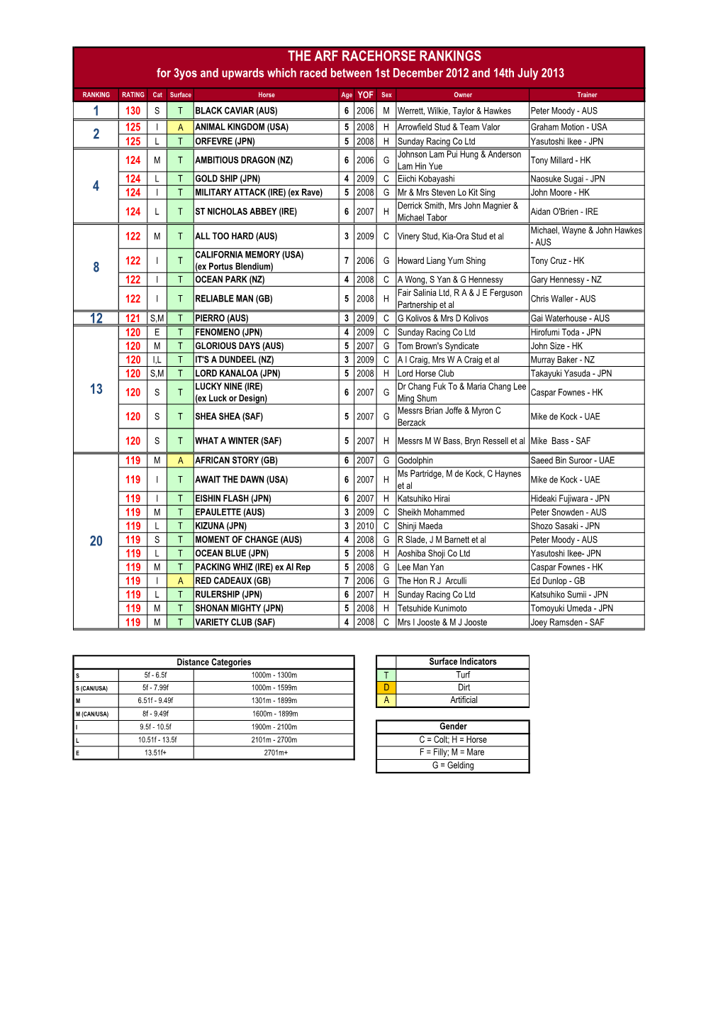 1 12 the Arf Racehorse Rankings 8 20 2 4 13