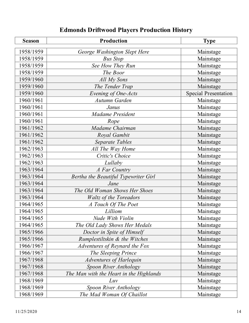 EDP Production History