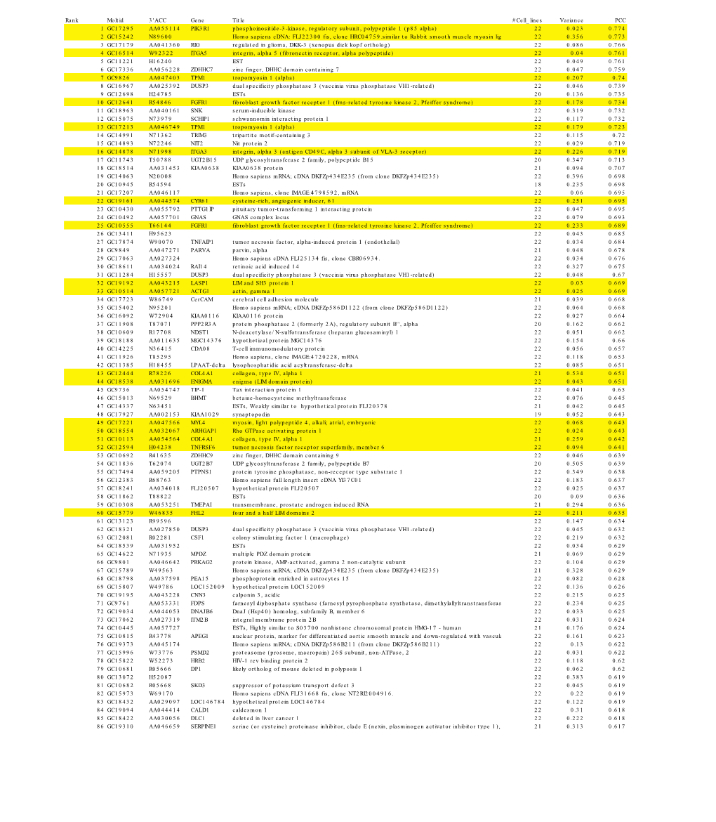 Genes That Are Preferentially Expressed in Type I Cells Figure 4A