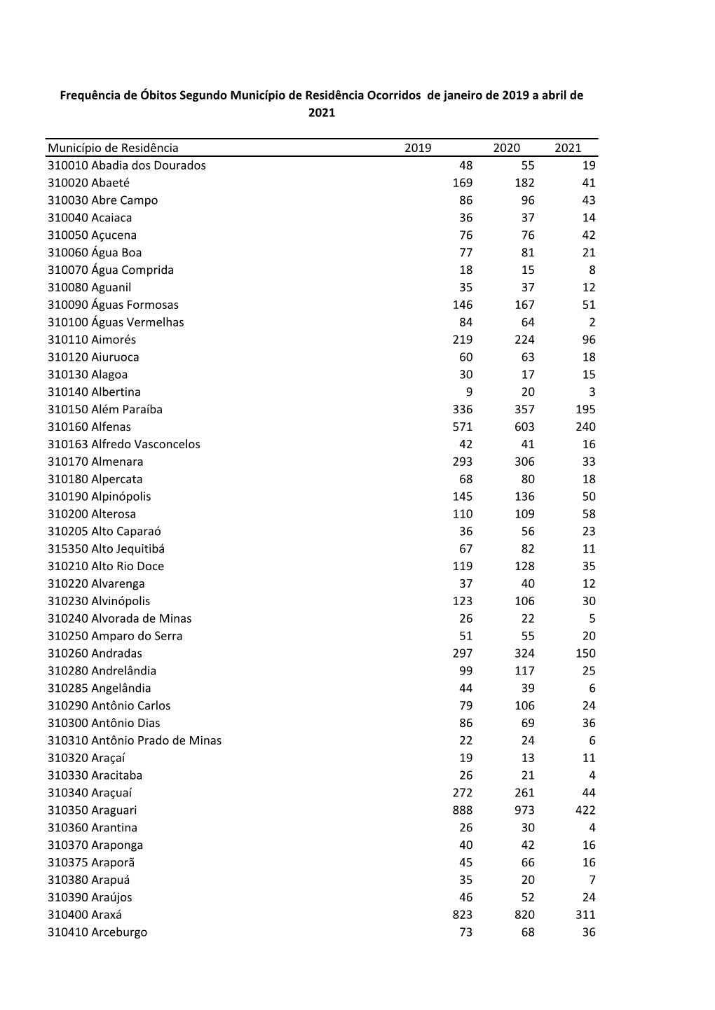 Município De Residência 2019 2020 2021 310010 Abadia Dos Dourados