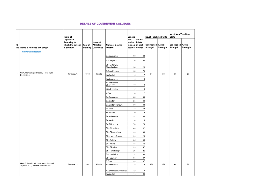 Details of Government Colleges