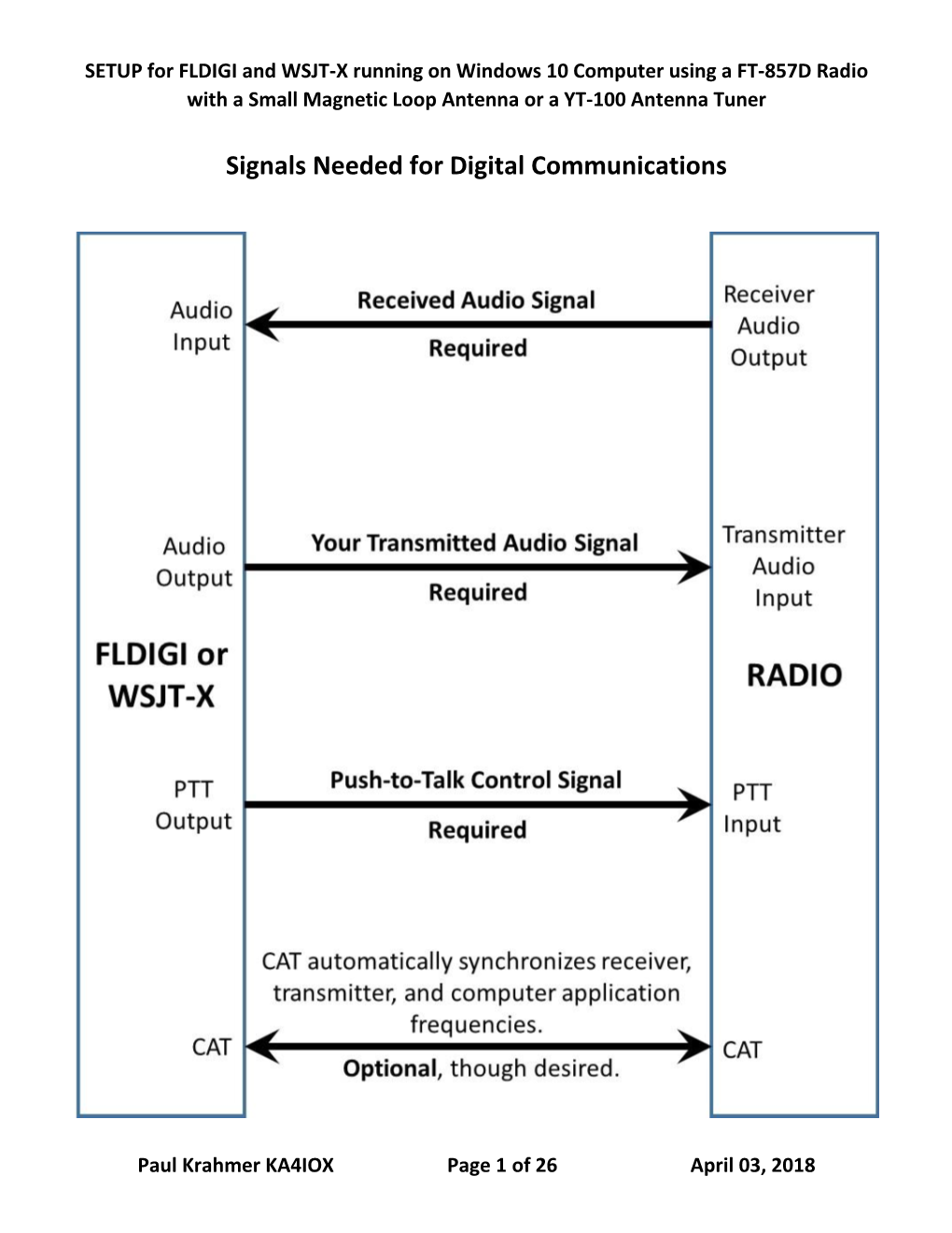 SETUP for FLDIGI and WSJT-X Running on Windows 10 Computer Using a FT-857D Radio with a Small Magnetic Loop Antenna Or a YT-100 Antenna Tuner