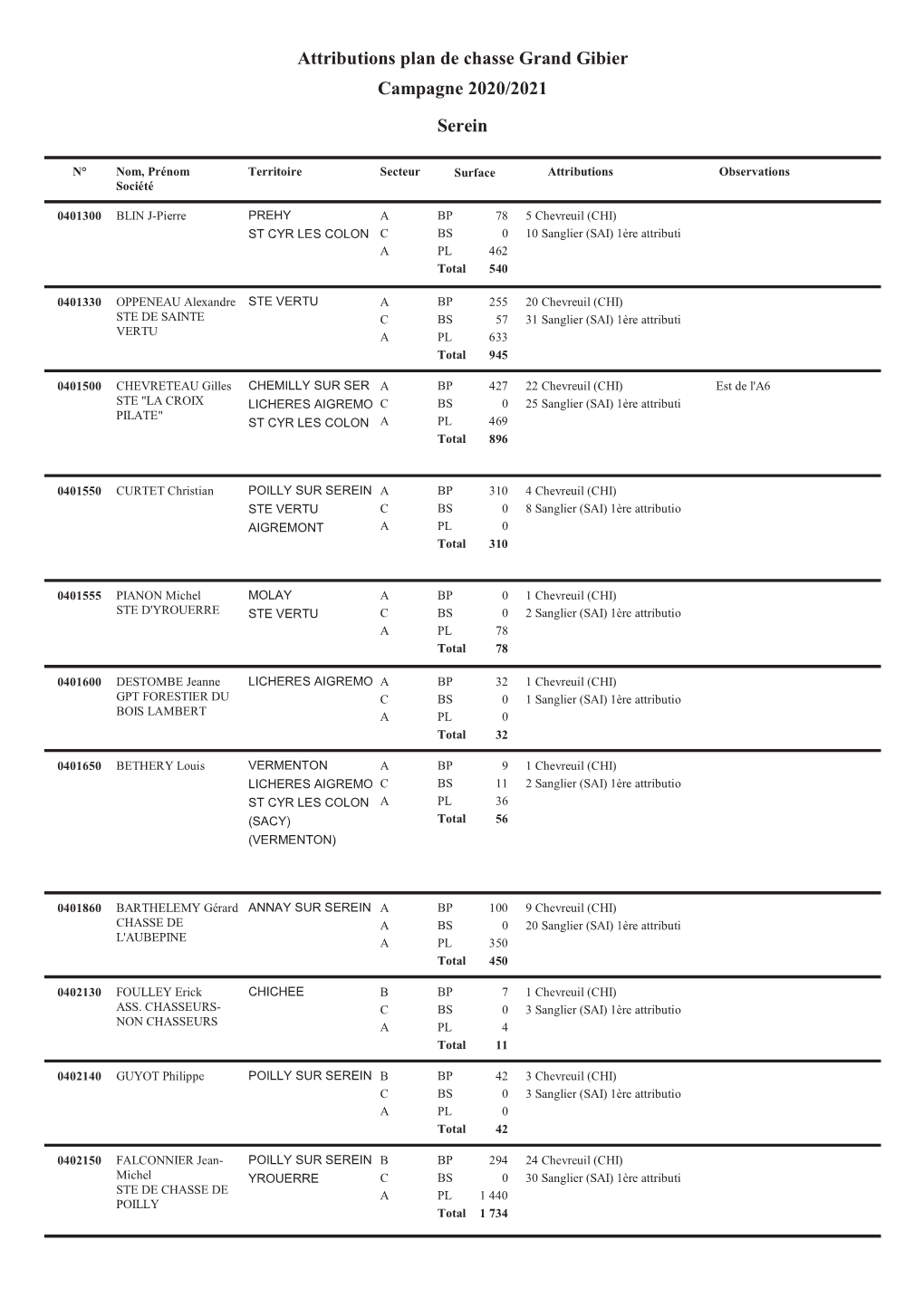 Attributions Plan De Chasse Grand Gibier Campagne 2020/2021 Serein