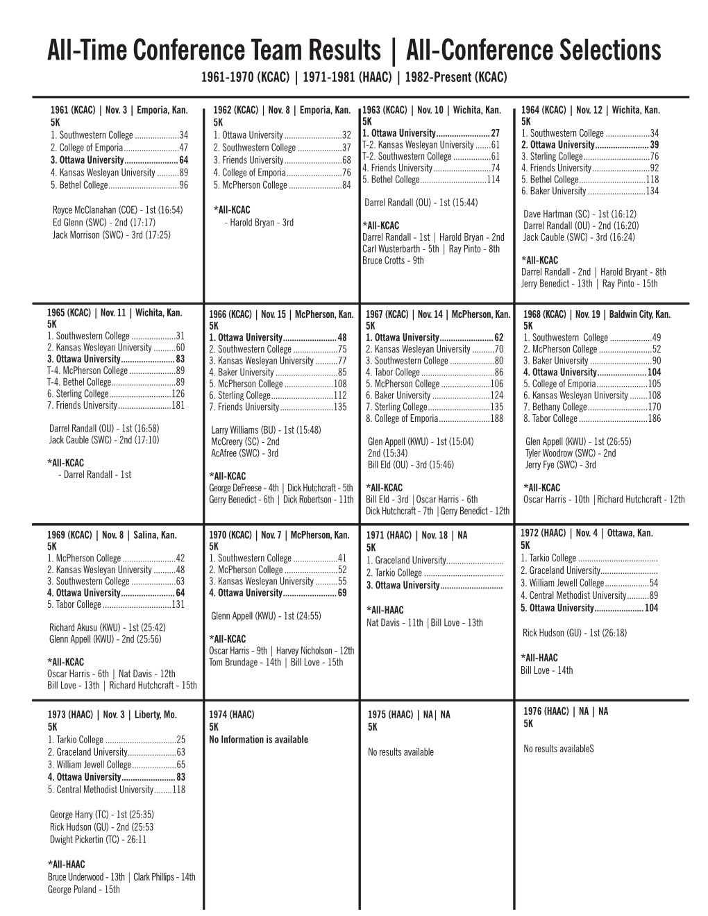 All-Time Conference Team Results | All-Conference Selections 1961-1970 (KCAC) | 1971-1981 (HAAC) | 1982-Present (KCAC)