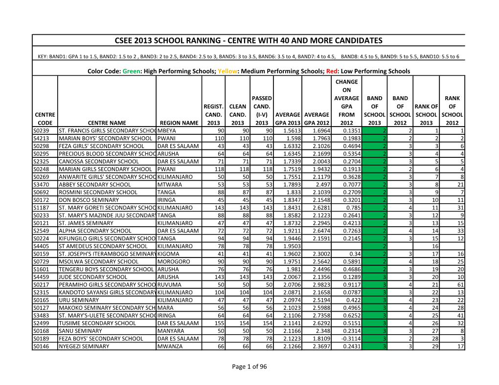 Csee 2013 School Ranking - Centre with 40 and More Candidates