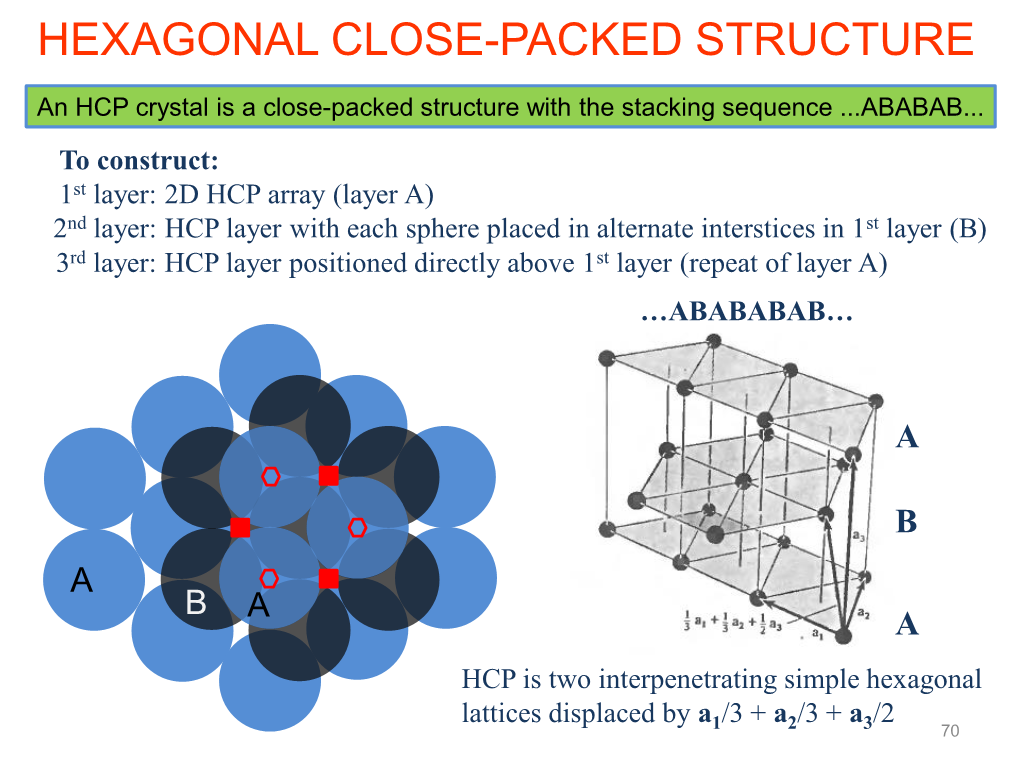 An HCP Crystal Is a Close-Packed Structure with the Stacking Sequence ...ABABAB