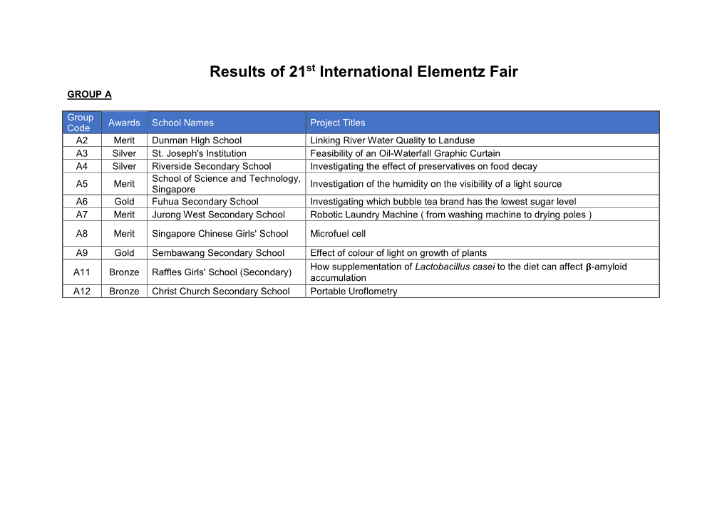 Results of 21St International Elementz Fair