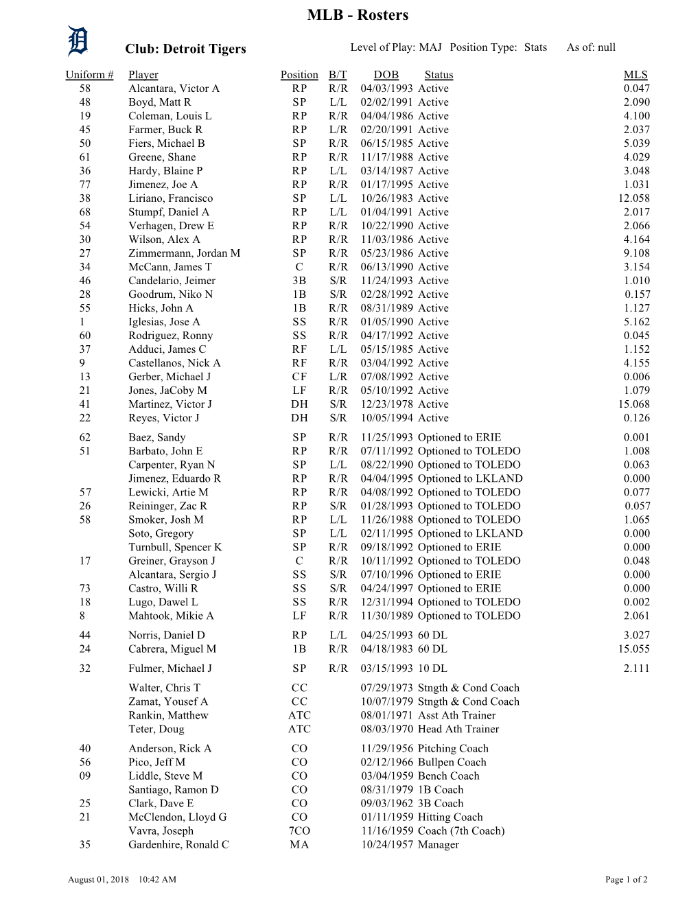 Detroit Tigers Level of Play: MAJ Position Type: Stats As Of: Null
