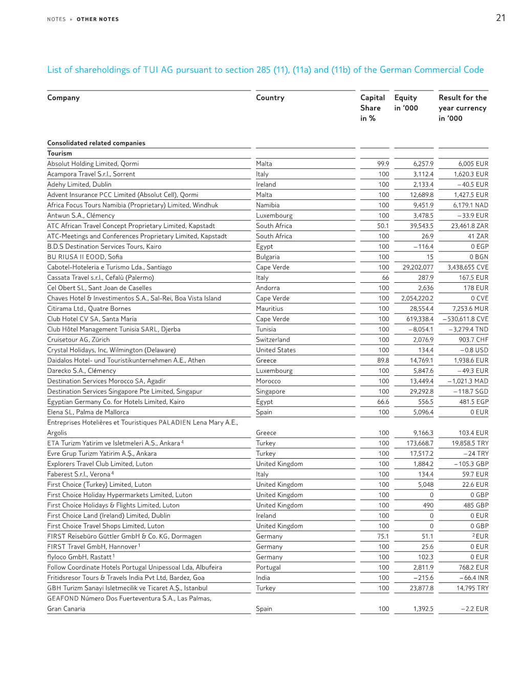 List of Shareholdings of TUI AG Pursuant to Section 285 (11), (11A) and (11B) of the German Commercial Code
