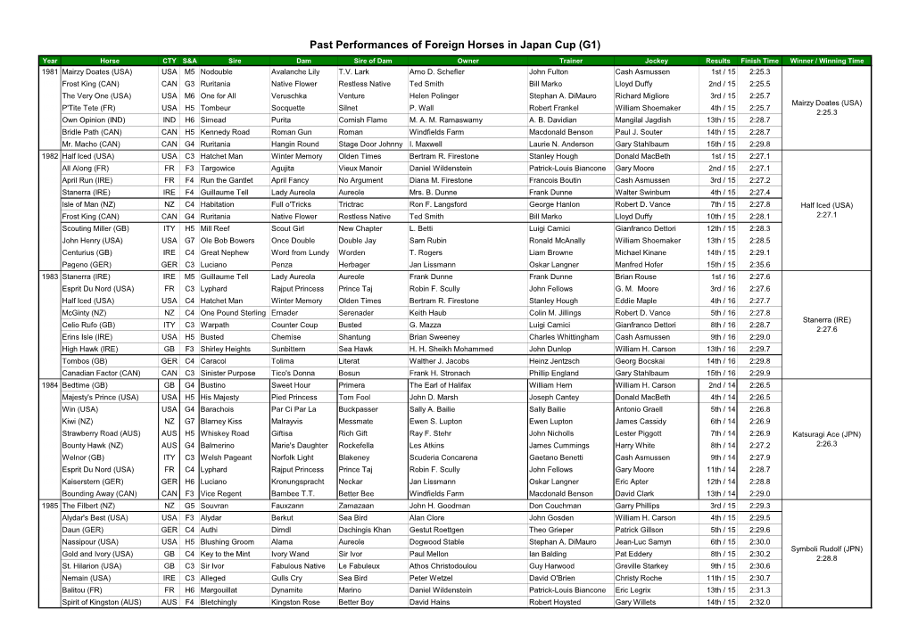 Past Performances of Foreign Horses in Japan Cup (G1)