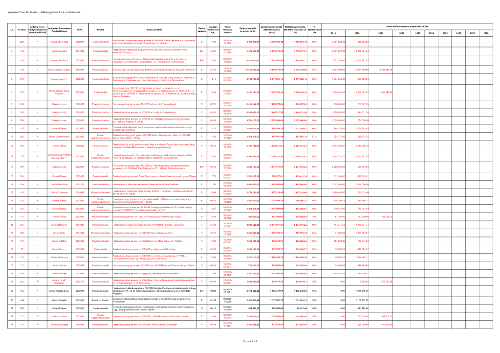 Województwo Podlaskie - Zadania Gminne Lista Podstawowa