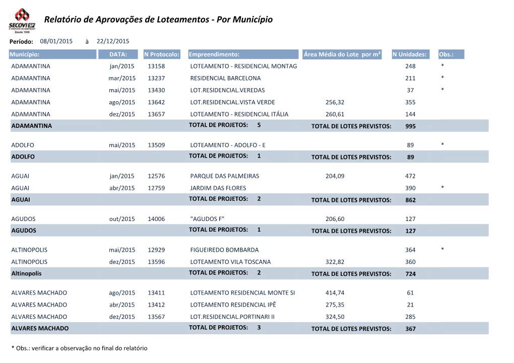 Relatório De Aprovações De Loteamentos - Por Município