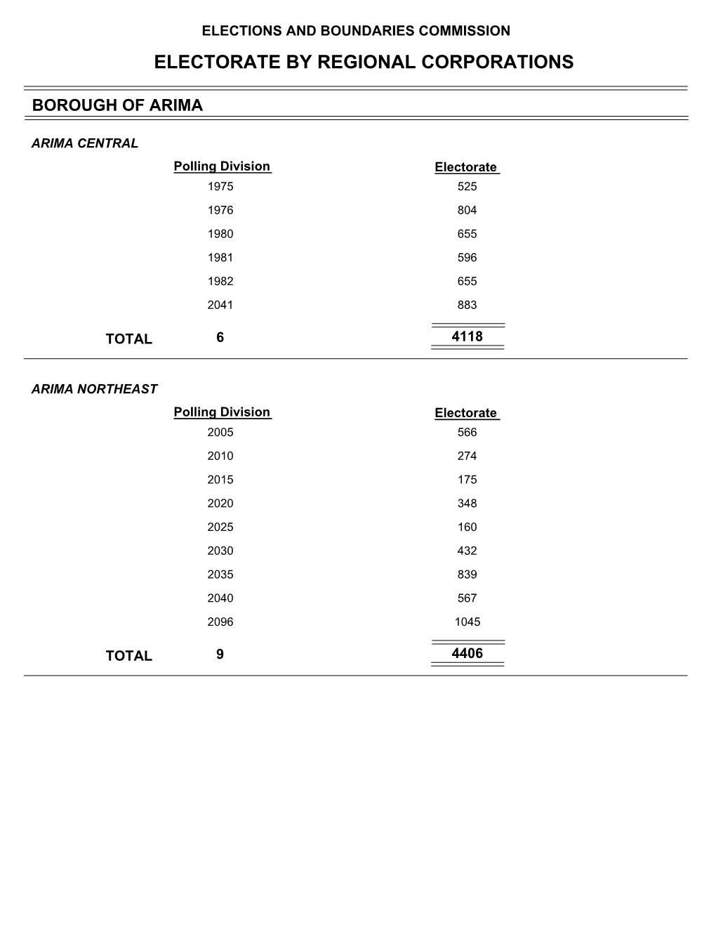 Regional Corporation Summary