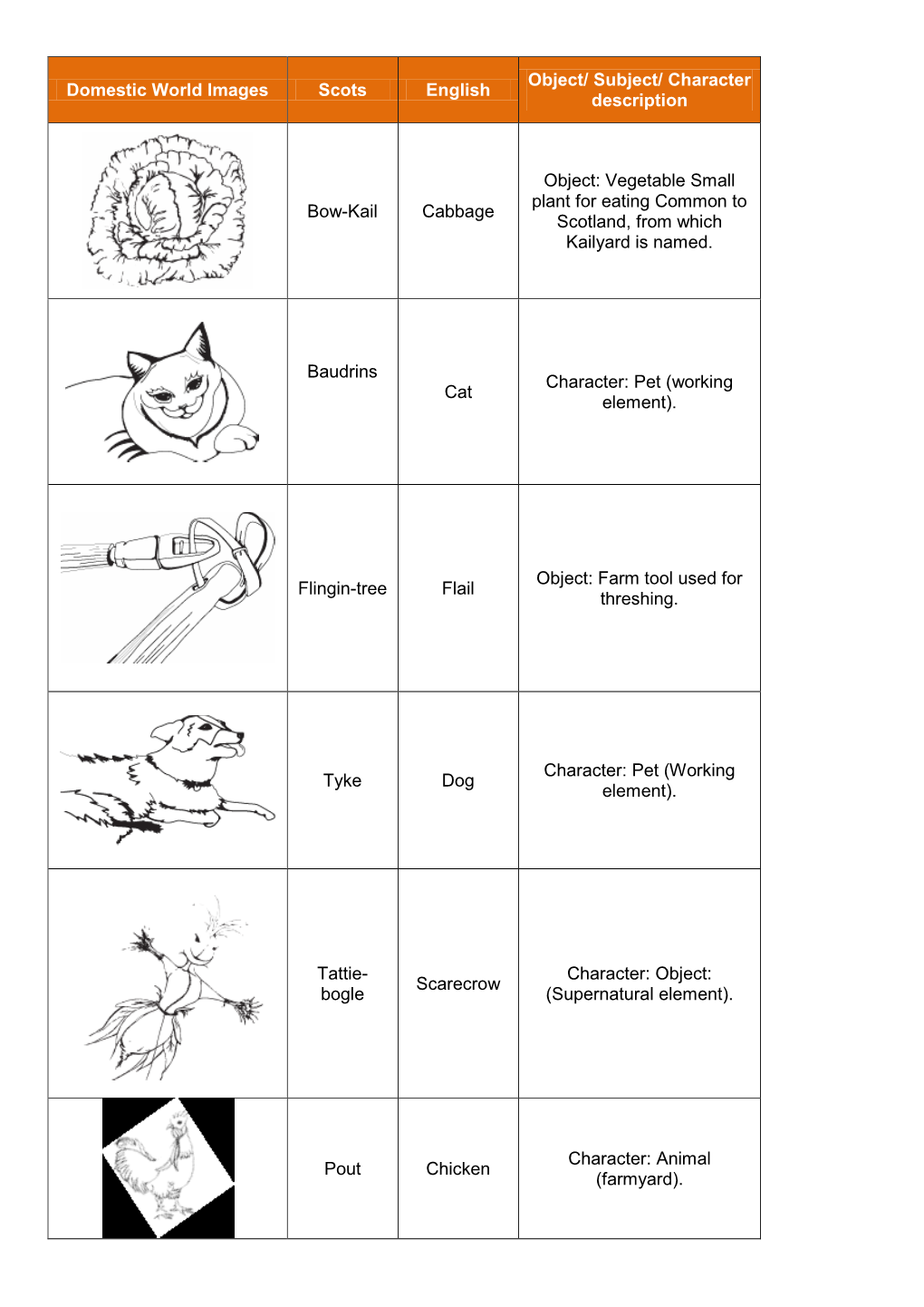 Domestic World Images Scots English Object/ Subject