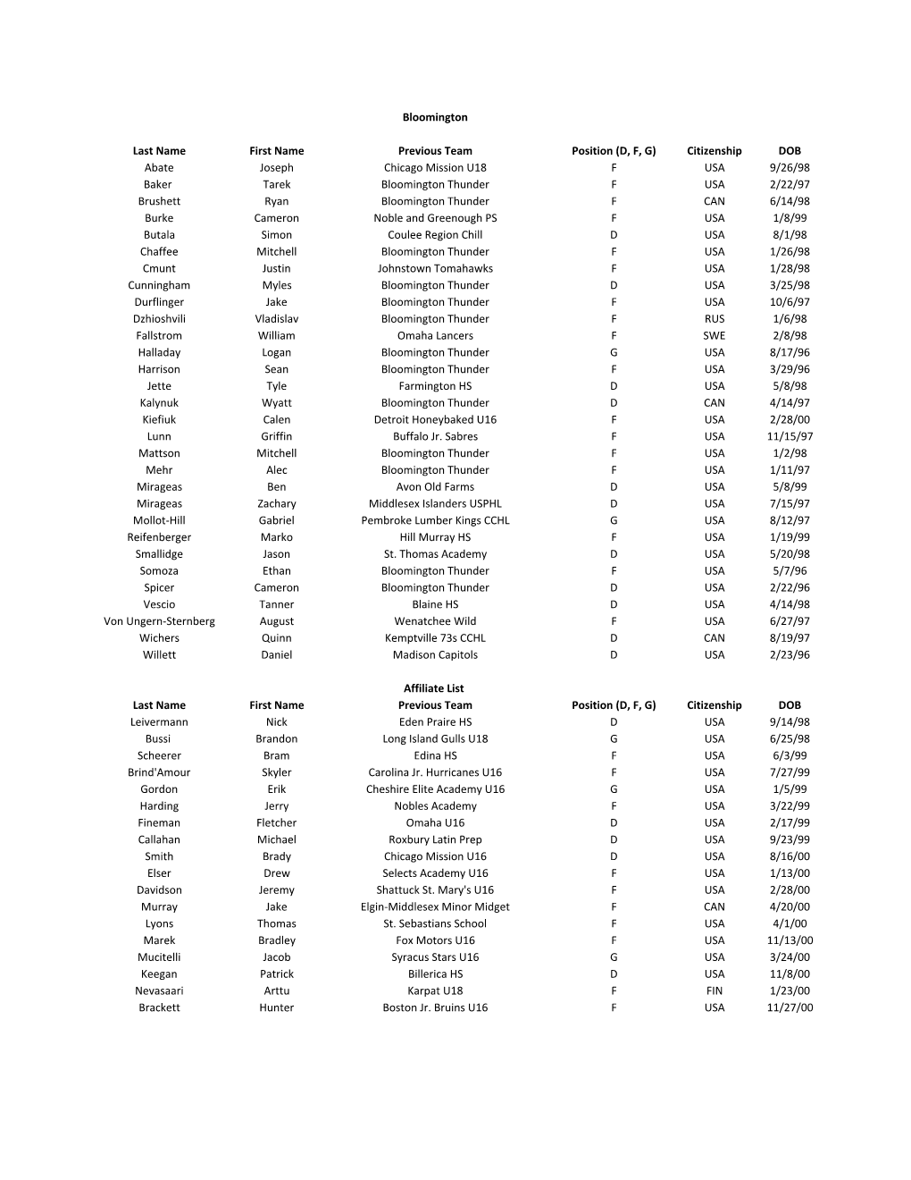 Bloomington Last Name First Name Previous Team Position (D, F, G