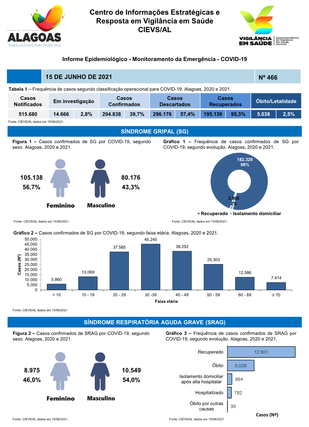 Centro De Informações Estratégicas E Resposta Em Vigilância Em Saúde CIEVS/AL