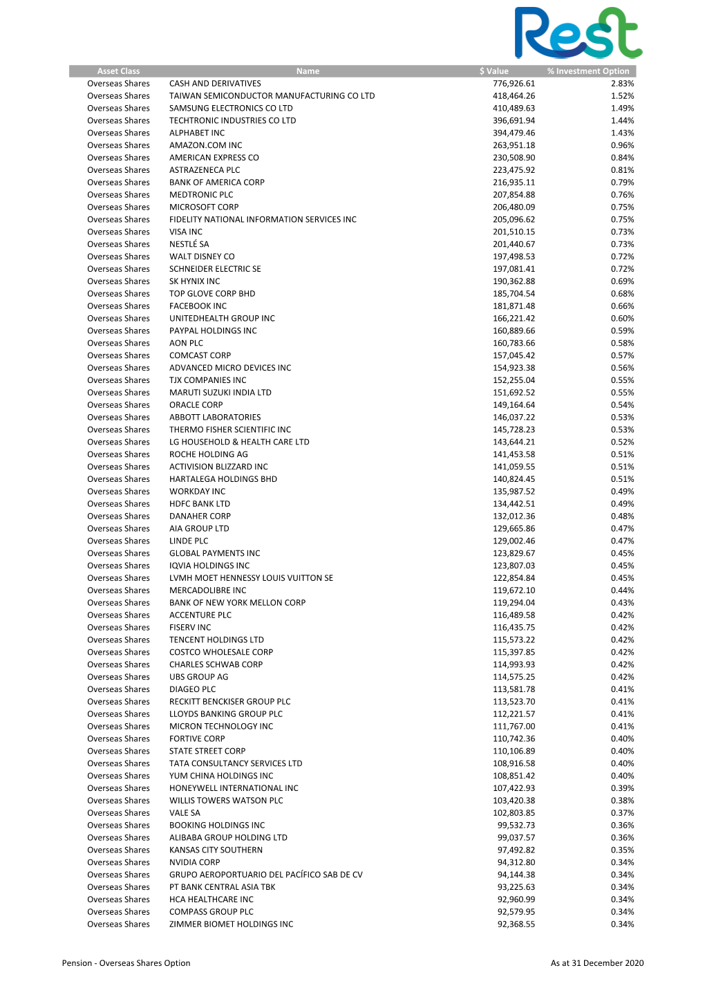 Asset Class Name $ Value % Investment Option Overseas Shares