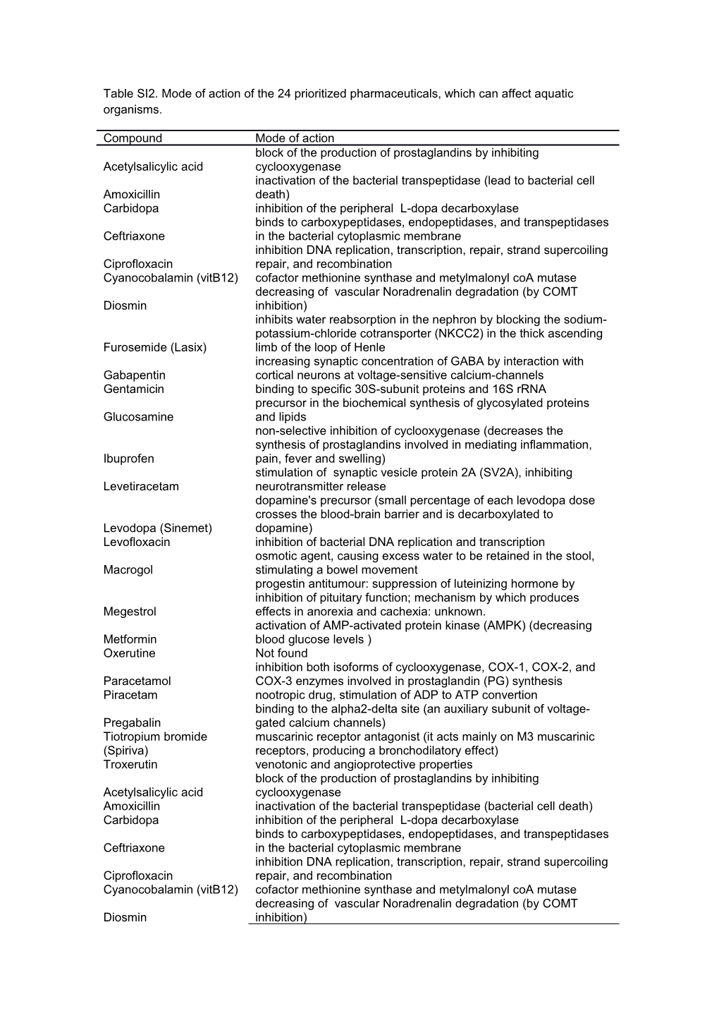 Table SI2. Mode of Action of the 24 Prioritized Pharmaceuticals, Which Can Affect Aquatic