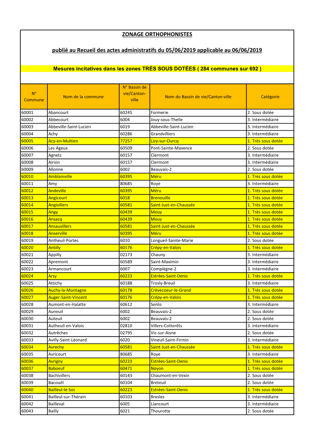 Annexe 1 Classement Des Communes En Orthophonistes