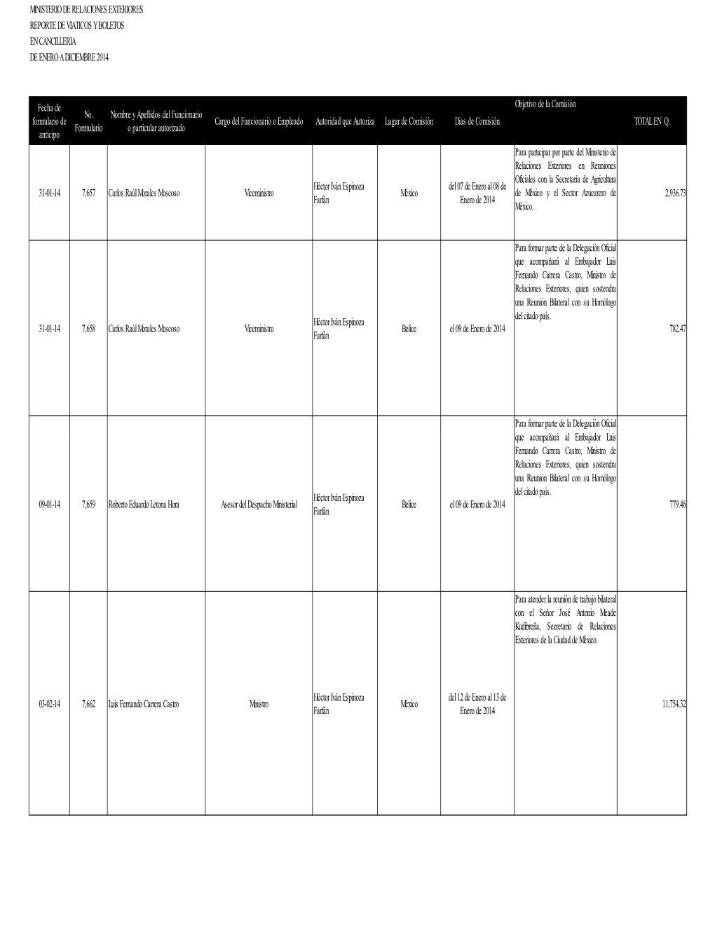 Reporte De Viaticos Transparencia 2014