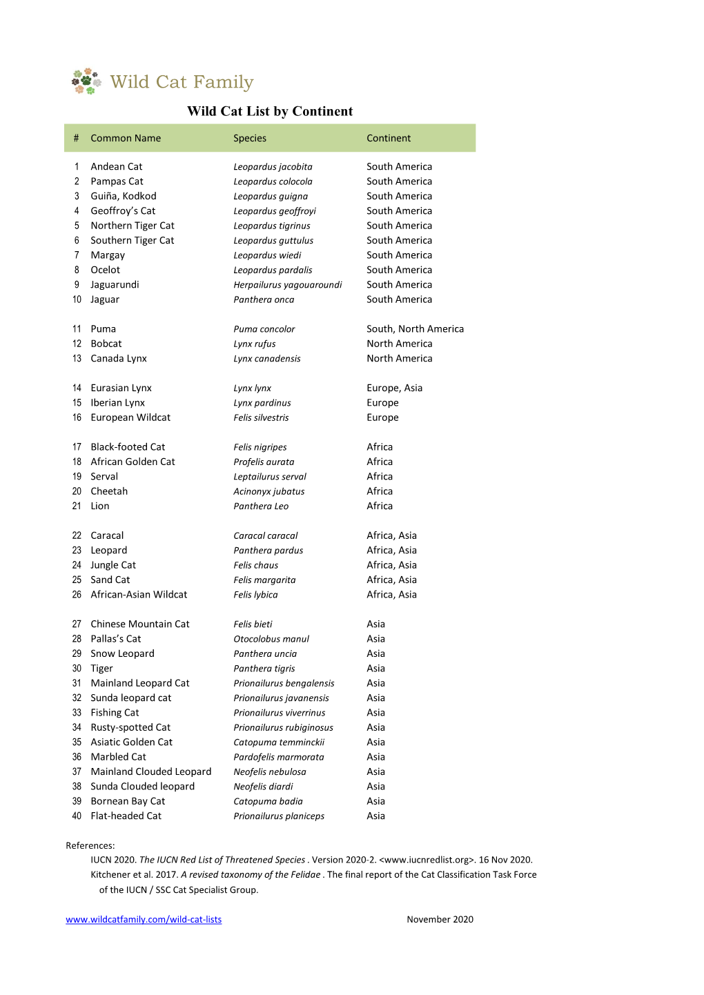 Wild Cat List by Continent.Pdf