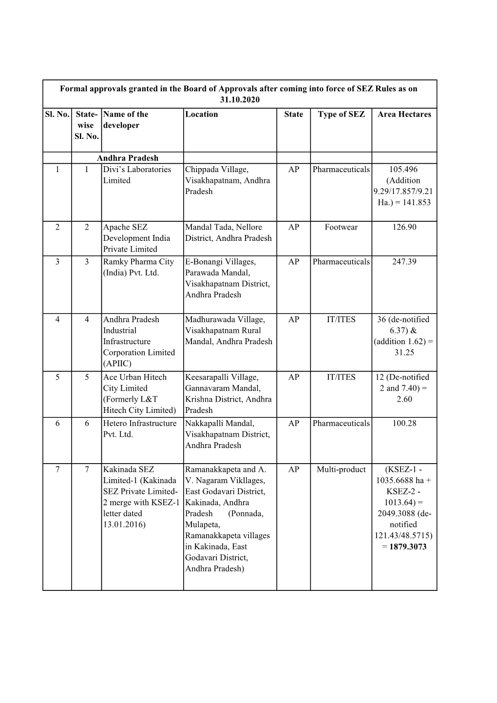 Sl. No. State- Name of the Location State Type of SEZ Area Hectares Wise Developer Sl