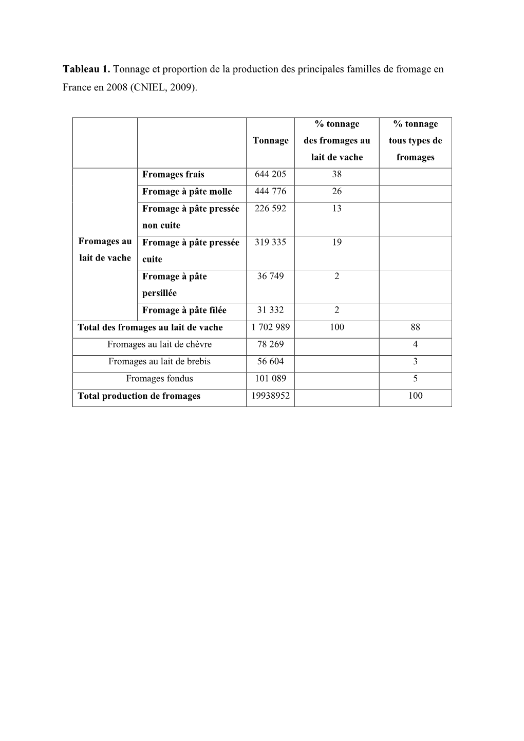 Tableau 1. Tonnage Et Proportion De La Production Des Principales Familles De Fromage En France En 2008 (CNIEL, 2009)