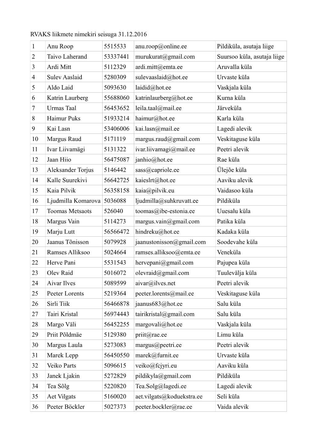 RVAKS Liikmete Nimekiri Seisuga 31.12.2016 1 Anu Roop 5515533