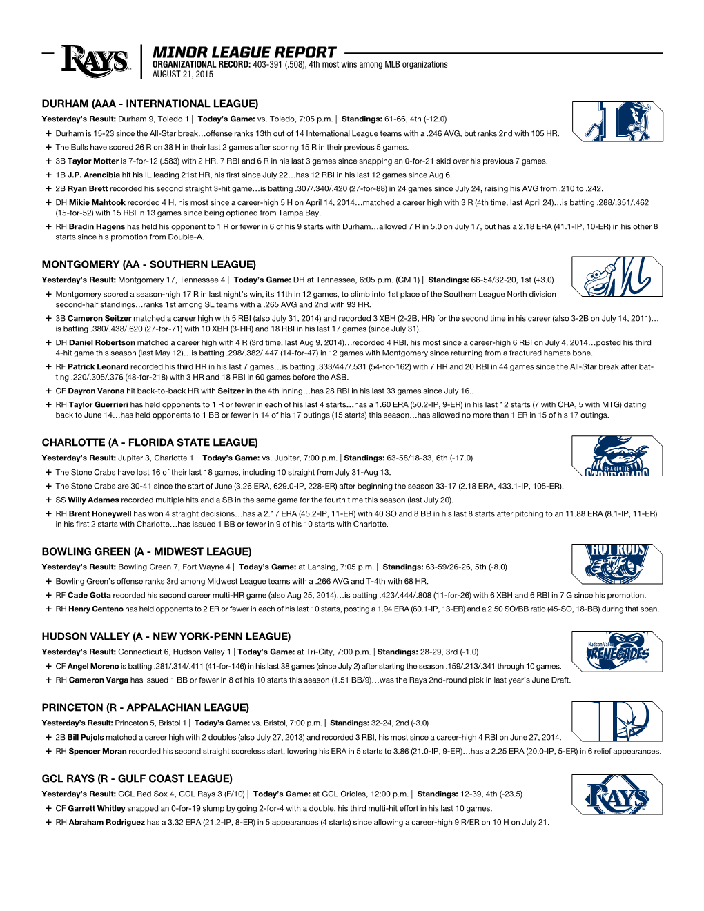 MINOR LEAGUE REPORT Organizational RECORD: 403-391 (.508), 4Th Most Wins Among MLB Organizations AUGUST 21, 2015