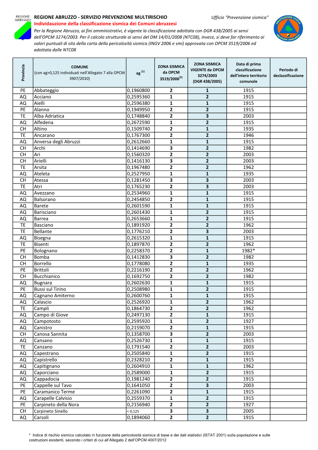 Regione Abruzzo