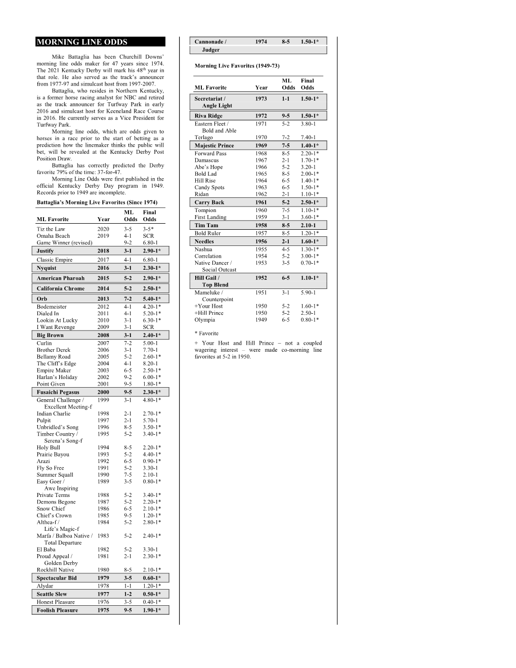 MORNING LINE ODDS Cannonade / 1974 8-5 1.50-1* Judger Mike Battaglia Has Been Churchill Downs’ Morning Line Odds Maker for 47 Years Since 1974