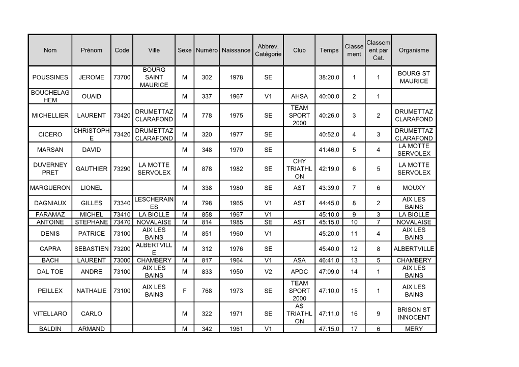 Les Résultats 2008 11Km