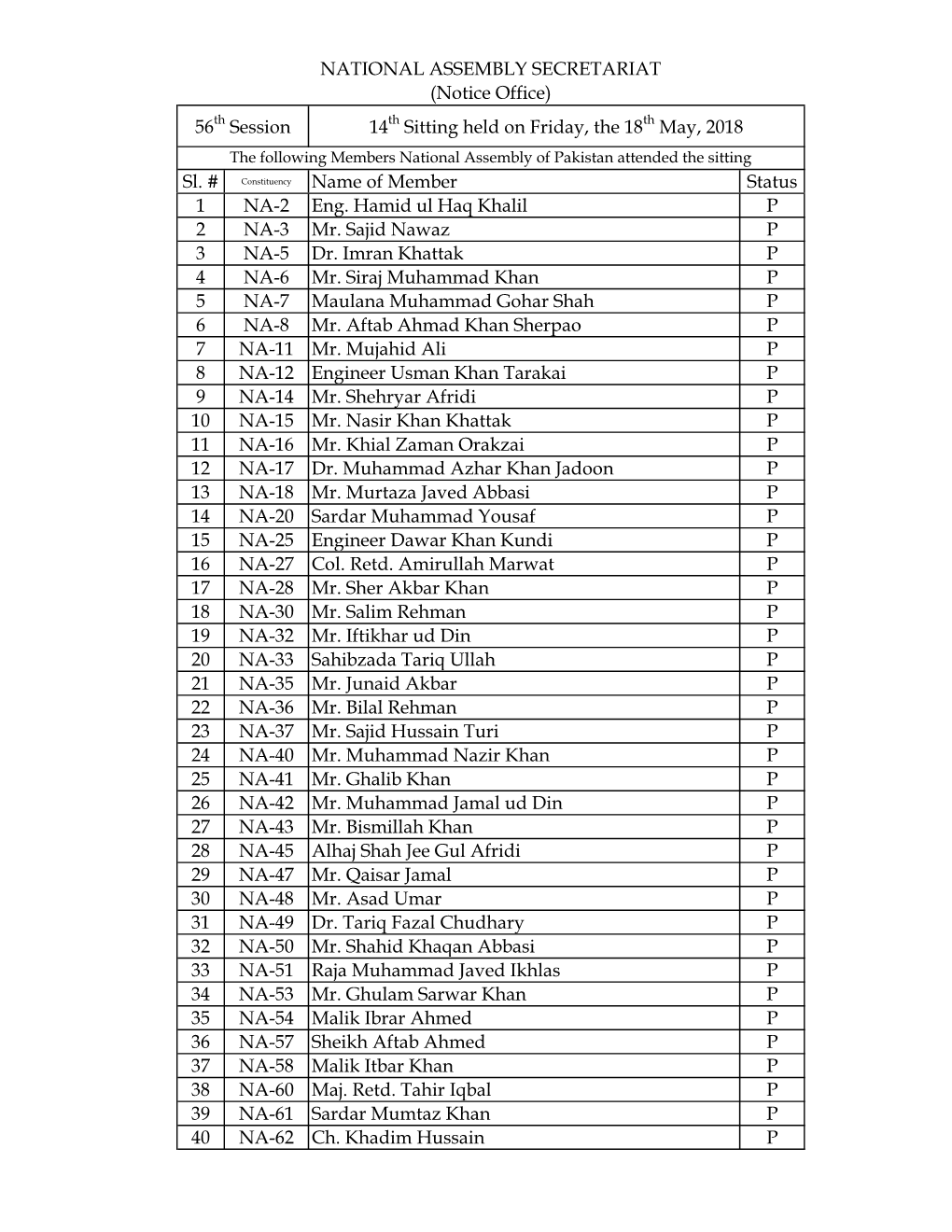 Name of Member Status 1 NA-2 Eng. Hamid Ul Haq Khalil P 2 NA-3 Mr