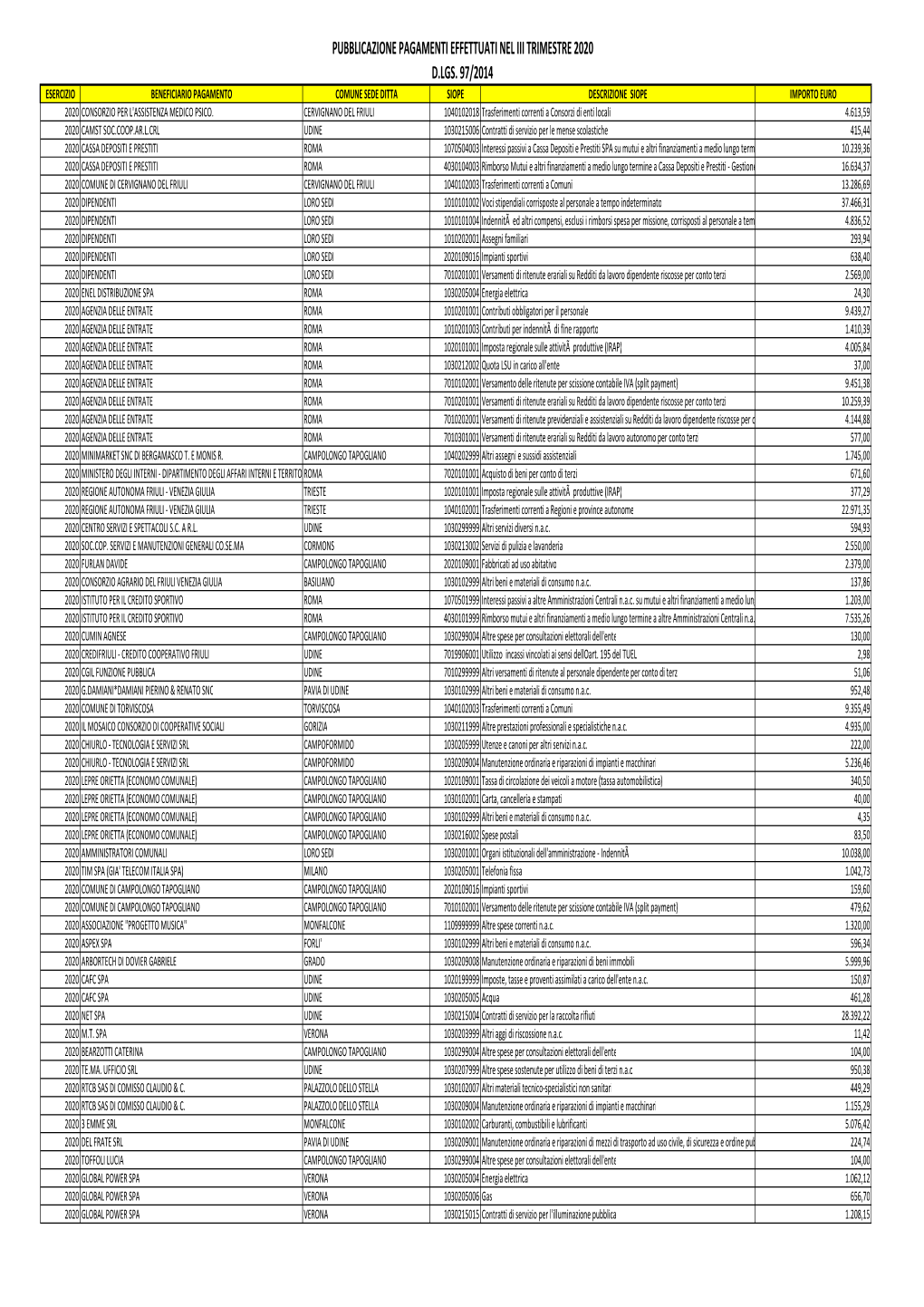 Z Pubblicazione Pagamenti I Trim 2020 D.Lgs.97-2016