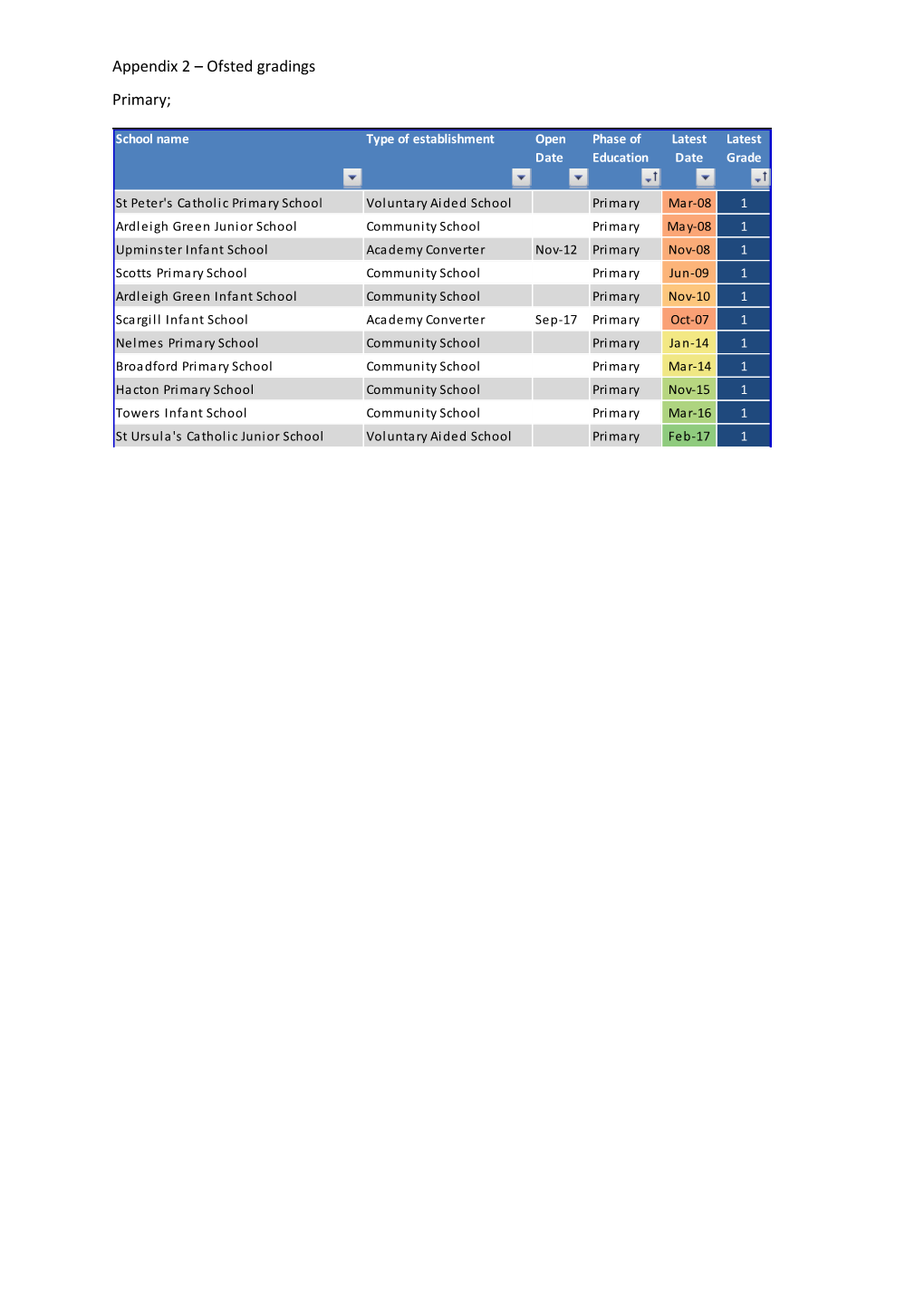 Appendix 2 – Ofsted Gradings Primary;