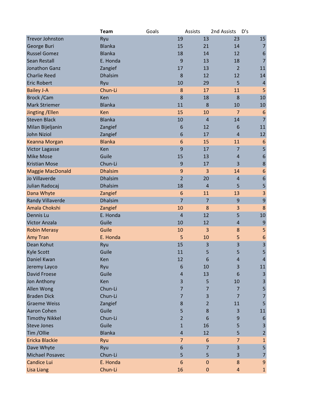 Team Goals Assists 2Nd Assists D's Trevor Johnston Ryu 19 13 23 15 George Buri Blanka 15 21 14 7 Russel Gomez Blanka 18 14 12 6 Sean Restall E